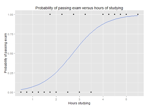 Understanding Logistic Regression Worldsupporter Understanding Logistic Regression Worldsupporter